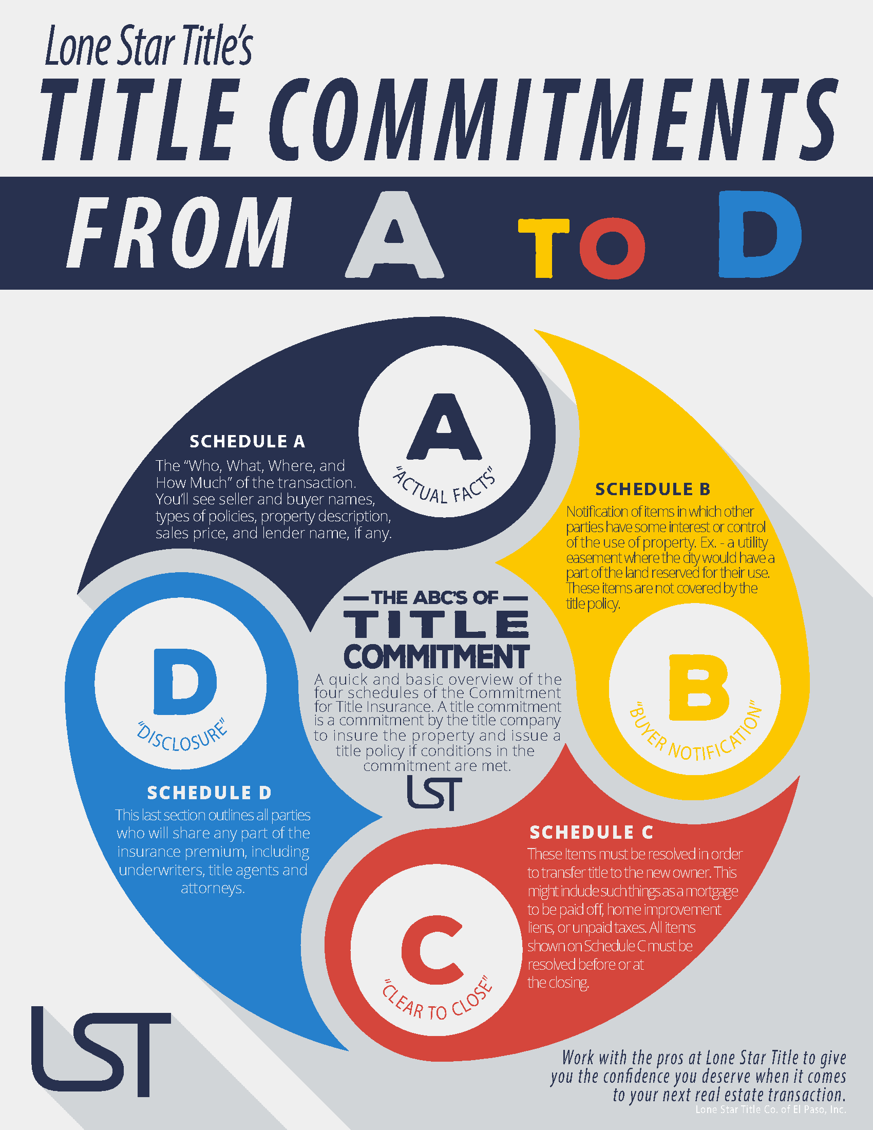 Title Commitments A to D Infographic