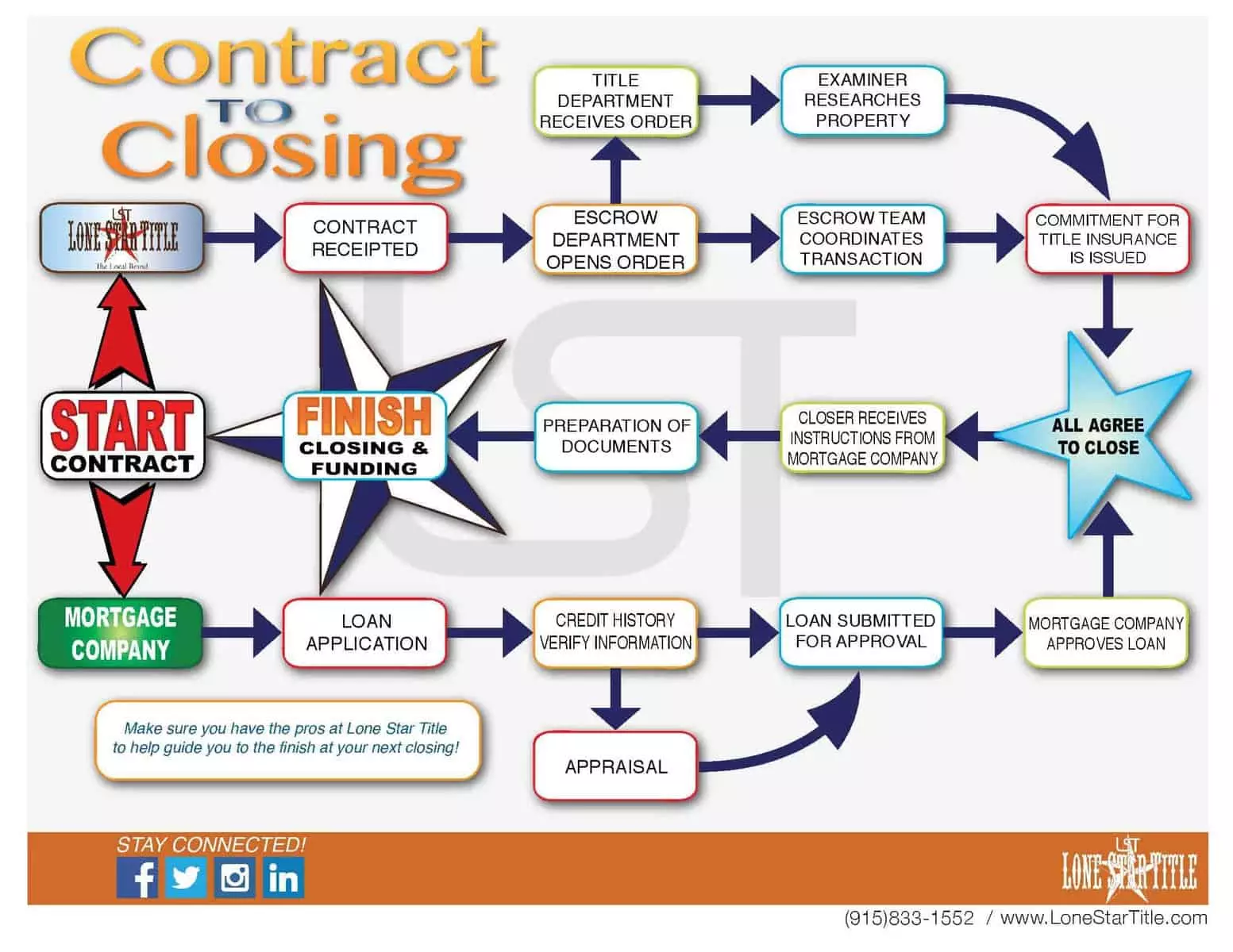 Contract to Closing Infographic